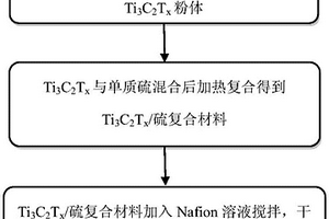 Nafion膜/Ti3C2Tx/硫復(fù)合材料