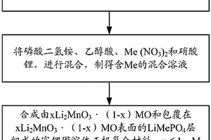 富鋰固溶體正極復(fù)合材料及其制備方法、鋰離子電池正極片和鋰離子電池