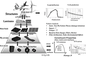 基于細觀力學(xué)的聚合物基復(fù)合材料疲勞壽命預(yù)測方法