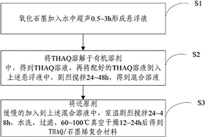 THAQ/石墨烯復(fù)合材料、其制備方法、電池正極和鋰離子電池