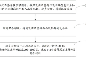 石墨烯/錫復(fù)合材料及其制備方法、鋰離子電池及其制備方法