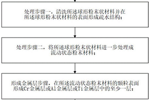 軟磁合金復(fù)合材料及其制備方法