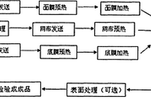 水上休閑娛樂器材復合材料生產工藝