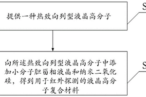 用于紅外探測(cè)的液晶高分子復(fù)合材料及其制備方法