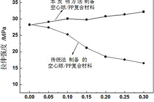 粉煤灰空心球/PP復(fù)合材料及其制備方法