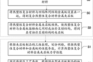 熱塑性復(fù)合材料金屬夾層板制品的智能制造方法