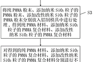 改性PMMA復(fù)合材料制備及性能測(cè)試研究方法