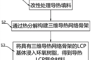 導(dǎo)熱LCP復(fù)合材料的制備方法