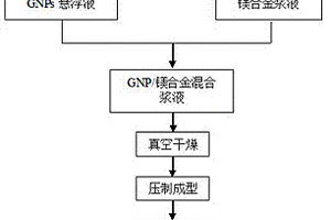 基于粉末觸變成形制備石墨烯增強鎂基復合材料的方法