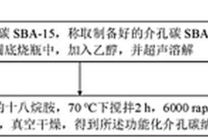 功能化介孔碳納米復合材料的制備方法及應用