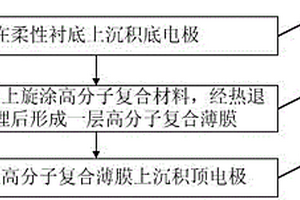 基于高分子復(fù)合材料的存儲器及其制備方法