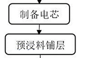 具有曲面結(jié)構(gòu)的復(fù)合材料結(jié)構(gòu)電池及其制備方法與應(yīng)用