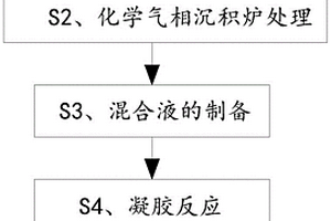 耐高溫隱身氣凝膠復(fù)合材料及其制備方法