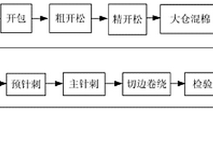 多功能聚丙烯纖維與玻璃纖維針刺復(fù)合材料及其制備方法