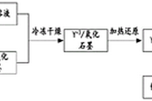 釔/石墨烯改性的鎂鋁儲(chǔ)氫復(fù)合材料的制備方法