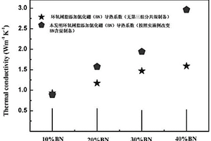 三元環(huán)氧樹脂導(dǎo)熱復(fù)合材料的制備方法