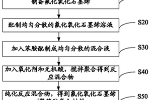 氟化氧化石墨烯/聚苯胺復(fù)合材料及其制備方法