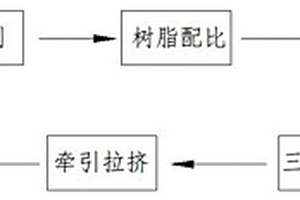 復合材料的低溫快速拉擠成型工藝