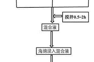 碳摻雜氧化鋅納米復(fù)合材料的高效制備方法