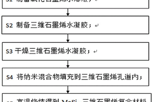 MoSi<Sub>2</Sub>—三維石墨烯復(fù)合材料的制備方法及應(yīng)用