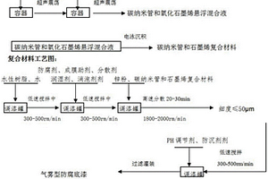 氣霧型復(fù)合材料防腐底漆及其制備方法