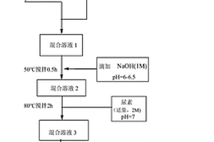 氧化石墨烯-氧化鋱-氧化鐵復(fù)合材料、合成方法及其在催化降解中的應(yīng)用