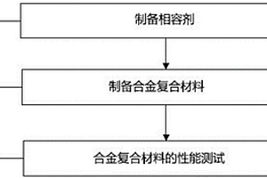 高流動(dòng)性、高剛性的合金復(fù)合材料及其制備方法