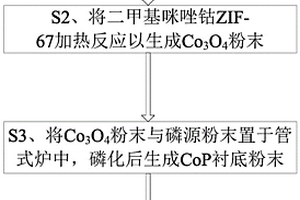 CoP@MoS<Sub>2</Sub>復(fù)合材料及其制備方法