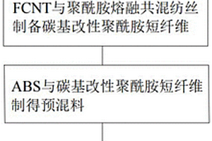 安全帽用高強(qiáng)度抗靜電復(fù)合材料及其制備方法