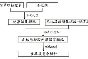 具有核殼結(jié)構(gòu)的多孔碳復(fù)合材料及其制備方法和應(yīng)用