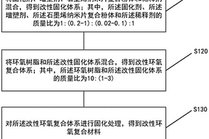 適于海洋環(huán)境的改性環(huán)氧復(fù)合材料的制備方法及產(chǎn)品