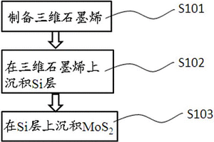 三維石墨烯?Si?MoS2復合材料的制備方法