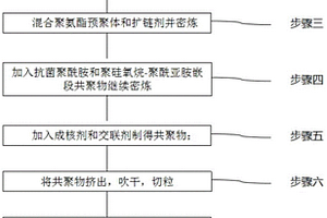 超臨界TPU復合材料及其制備方法