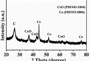 多孔結(jié)構(gòu)Co/CoO-C復(fù)合材料及其制備方法和應(yīng)用