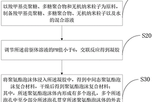 聚氨酯泡沫復(fù)合材料的制備方法