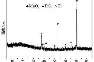 二氧化鈦和二氧化錳納米復合材料的制備方法及應用