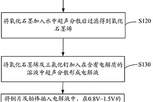 氧化釕-石墨烯復(fù)合材料、電容器的制備方法