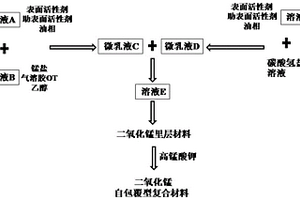 二氧化錳復合材料及其制備方法