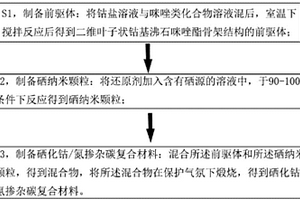 硒化鈷/氮摻雜碳復合材料及其制備方法、應用