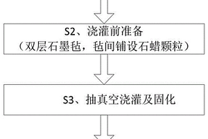 石墨氈復合材料及其成型方法