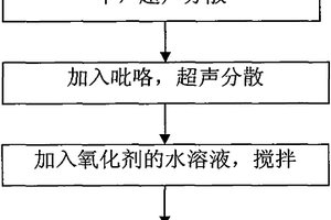 氟化氧化石墨烯/聚合物復(fù)合材料及其制備方法、應(yīng)用