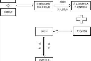 玄武巖纖維復(fù)合材料及其制備方法