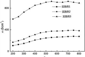 燃料電池陰極復(fù)合材料及其制備方法、燃料電池