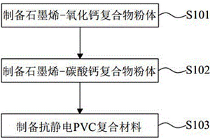 抗靜電PVC復(fù)合材料的制備方法