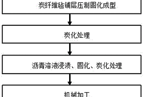 重載汽車用高強瀝青基復(fù)合材料剎車片的制備方法