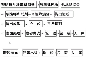 椰樹枝葉纖維基木塑復合材料及其制備方法