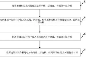 用于新能源電器盒的聚苯醚/尼龍樹(shù)脂復(fù)合材料及其制備方法、新能源電器盒