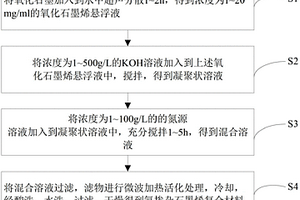 氮摻雜石墨烯復(fù)合材料及其制備方法