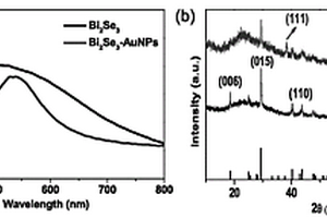 硒化鉍納米金復(fù)合材料的制備方法及其應(yīng)用