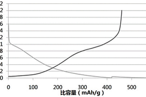 磷基化三維石墨烯復(fù)合材料及其制備方法、鋰離子電池